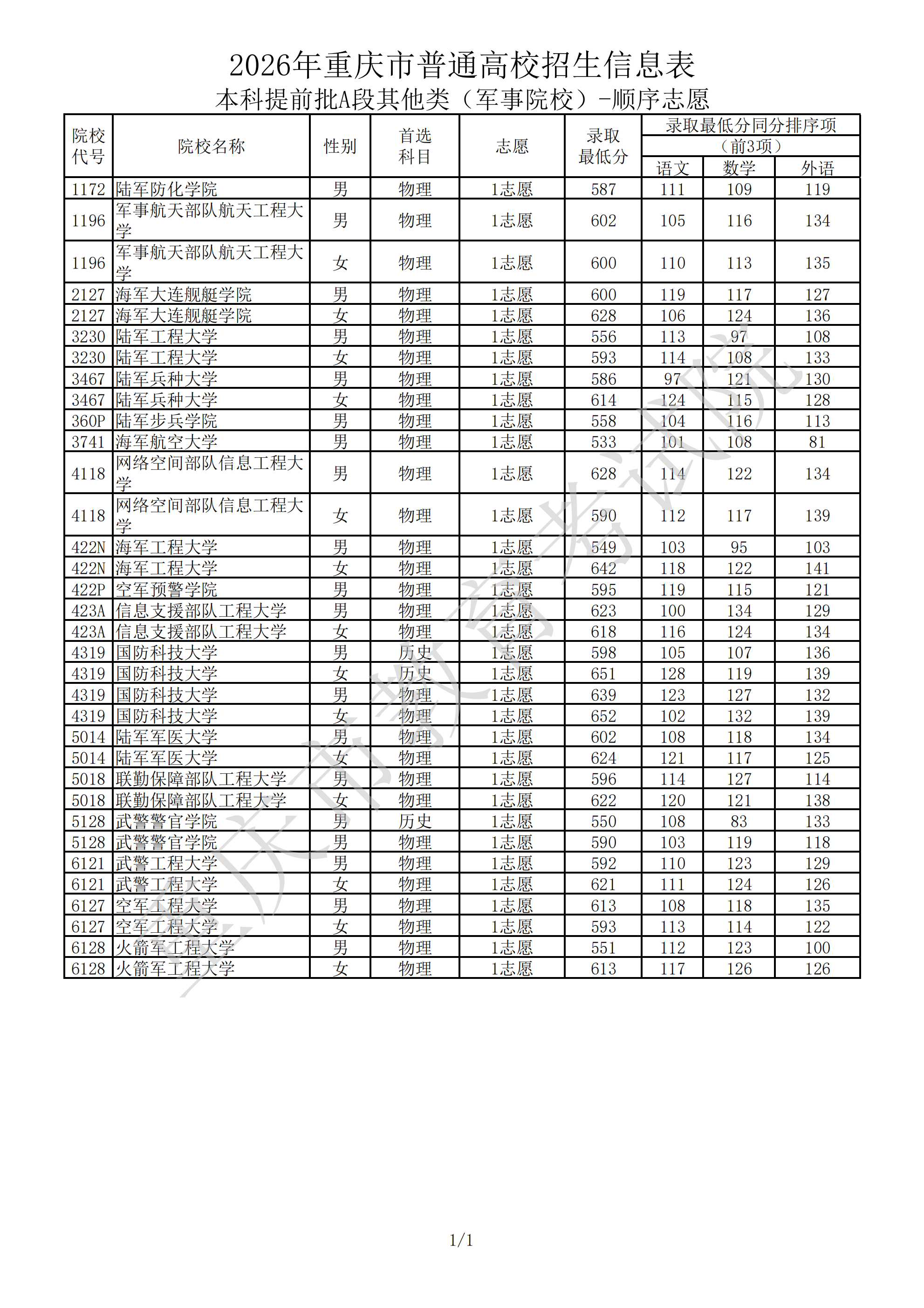 2026重庆高考普通类本科提前批A段其他类(军事院校)录取投档线