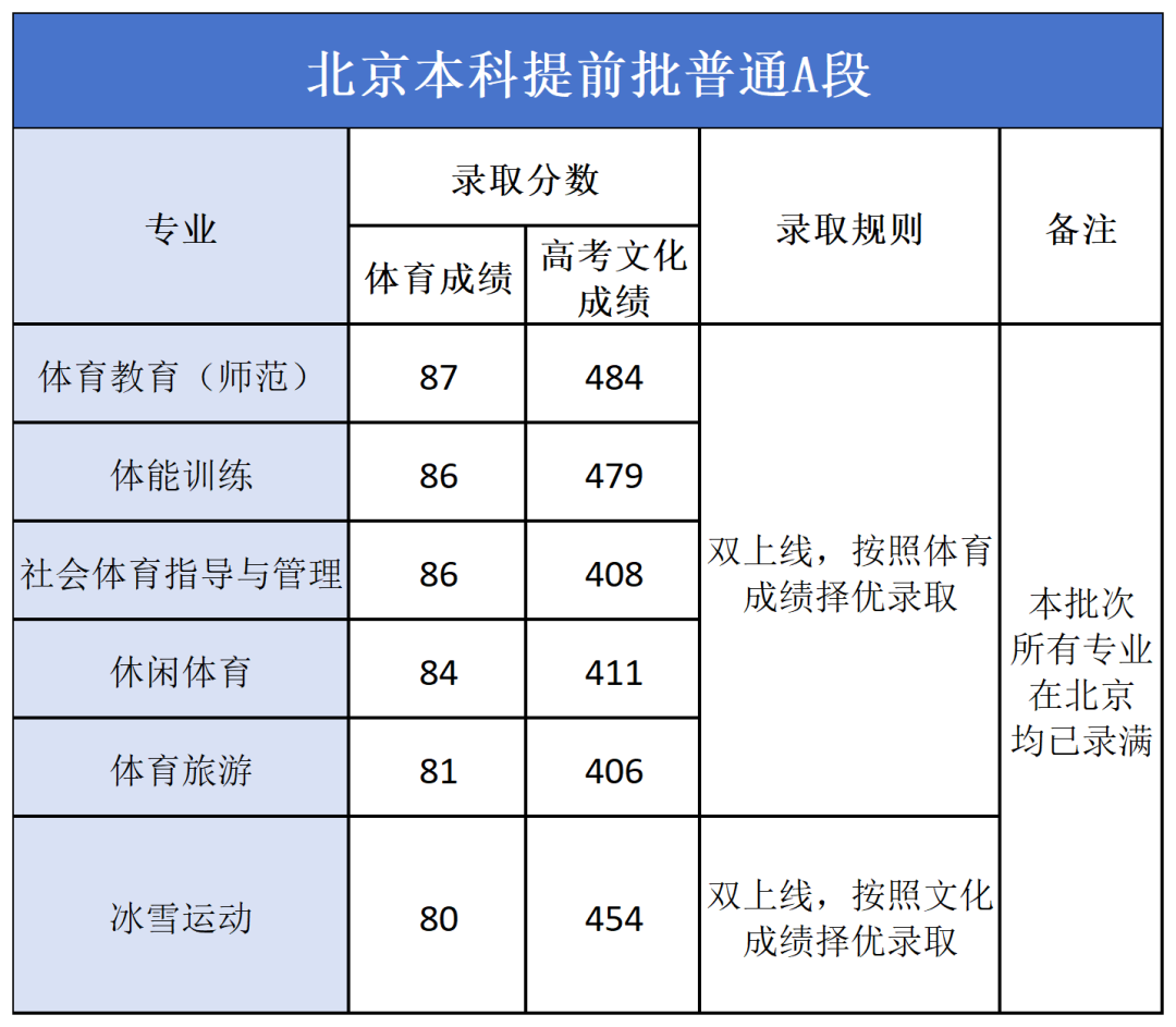 首都体育学院2026在京提前批A段录取分数线