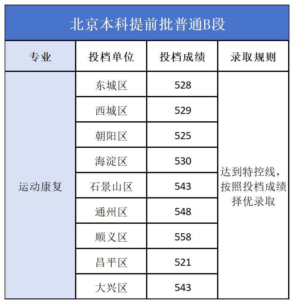 首都体育学院2026在京提前批B段录取分数线