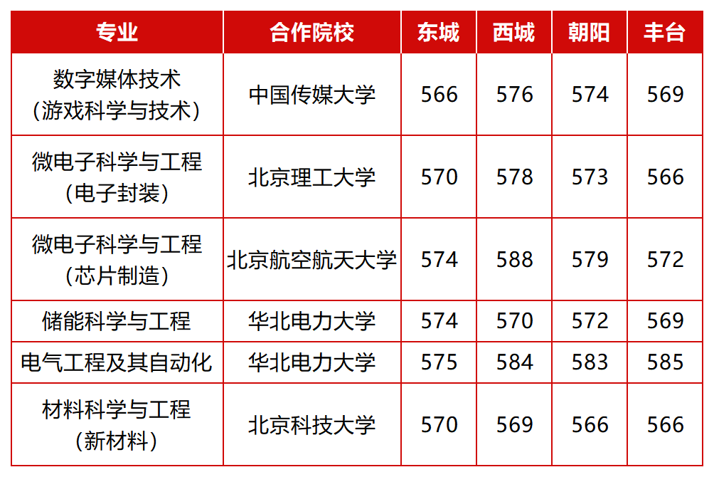 北方工业大学2026在京提前批B段录取分数线