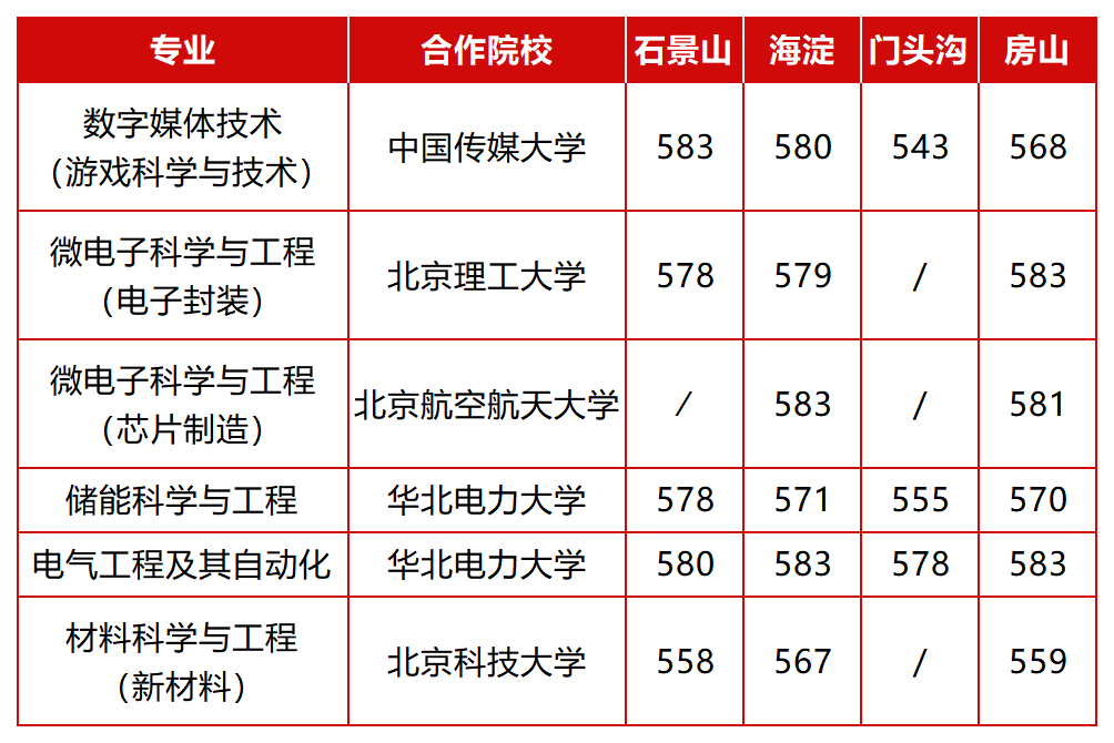 北方工业大学2026在京提前批B段录取分数线