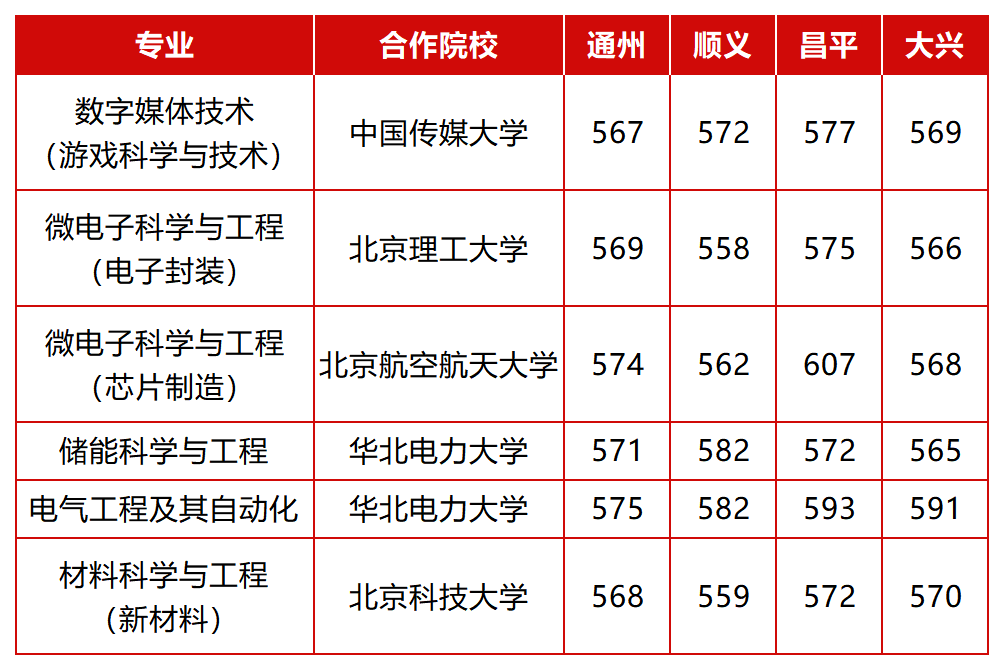 北方工业大学2026在京提前批B段录取分数线