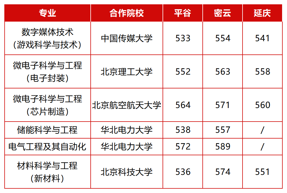 北方工业大学2026在京提前批B段录取分数线