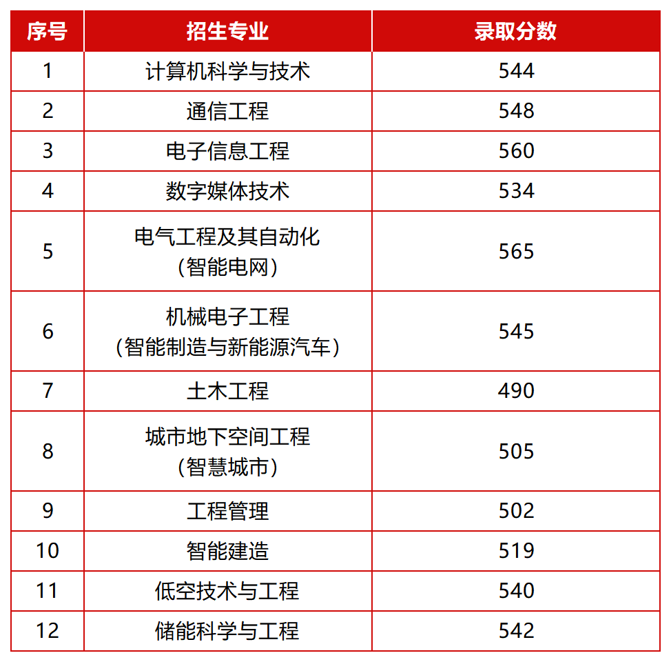 北方工业大学2026在京提前批B段录取分数线