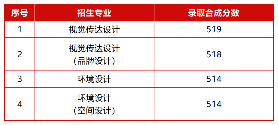 北方工业大学2026在京提前批B段录取分数线