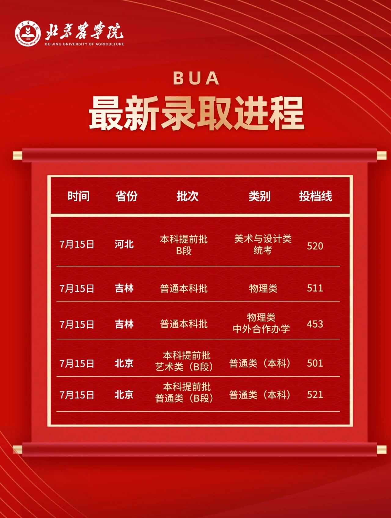 北京农学院2026在京提前批B段录取分数线