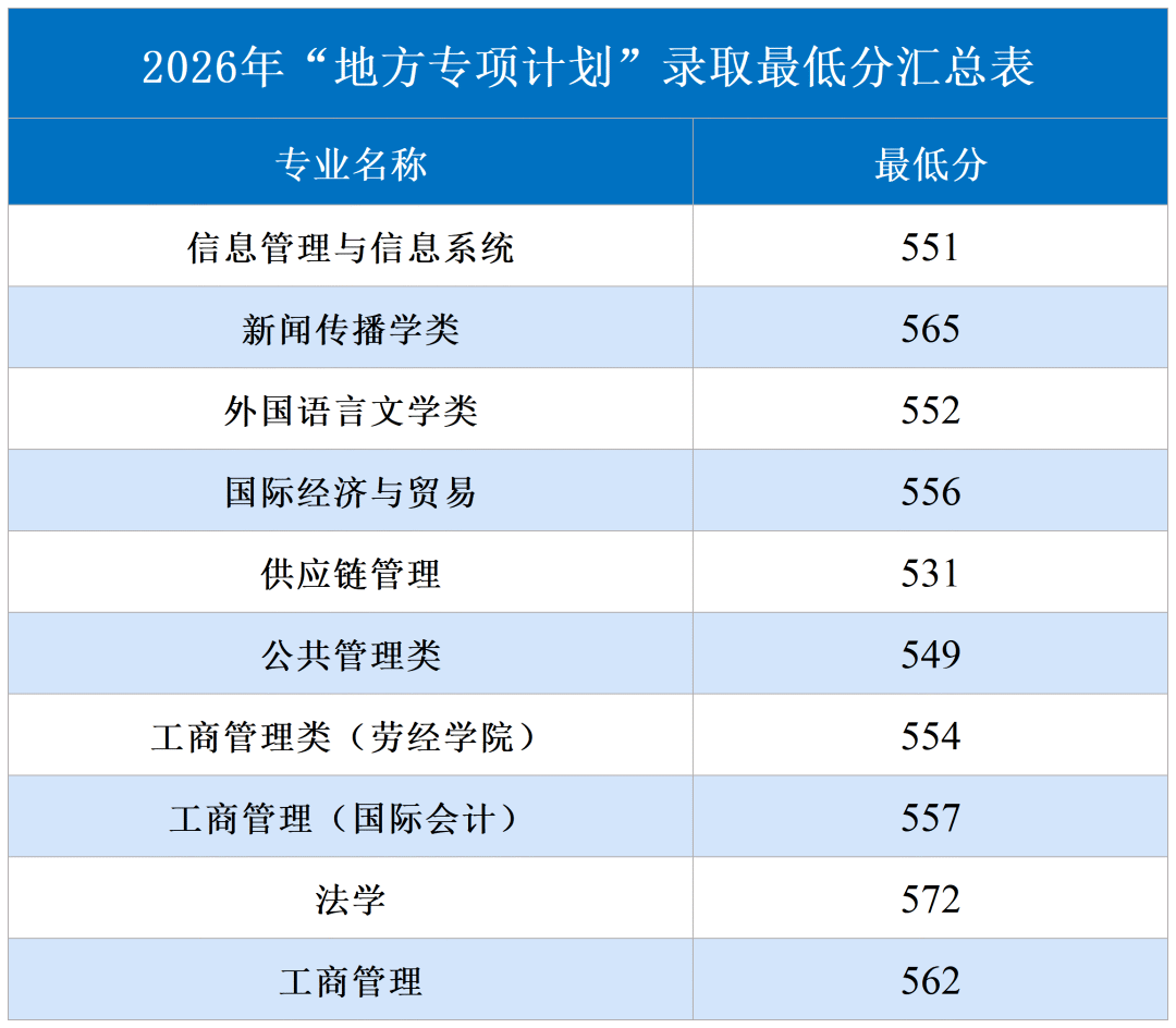 首都经济贸易大学2026在京提前批B段录取投档线