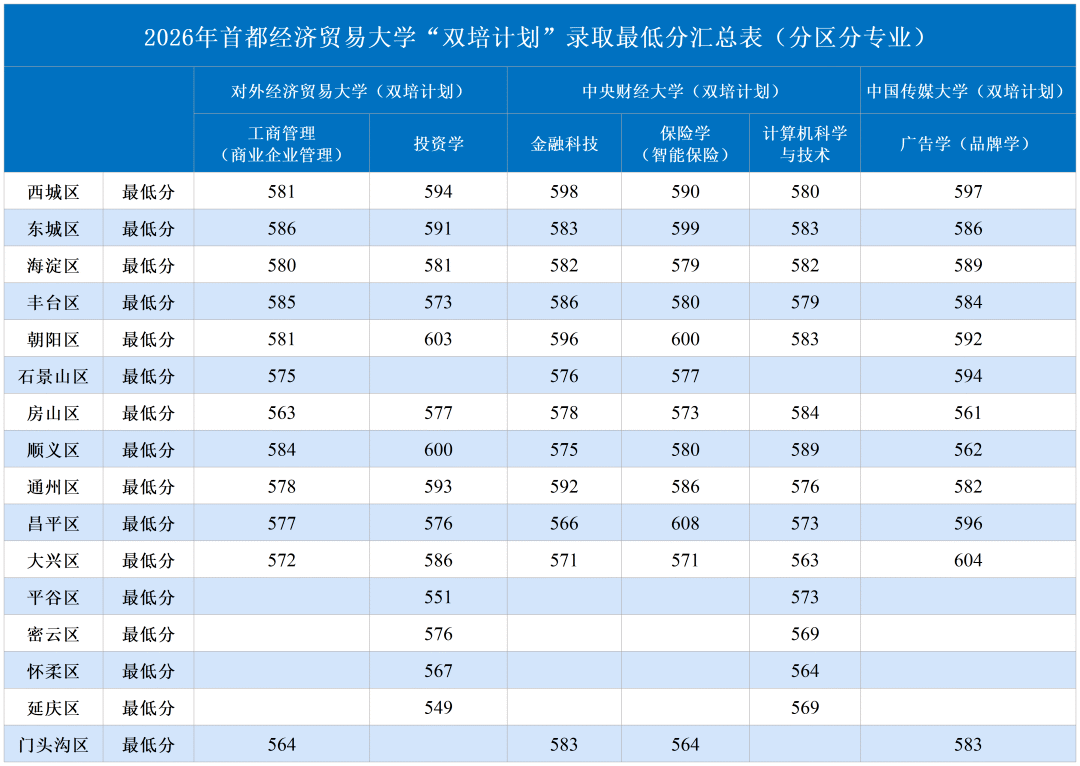 首都经济贸易大学2026在京提前批B段录取投档线