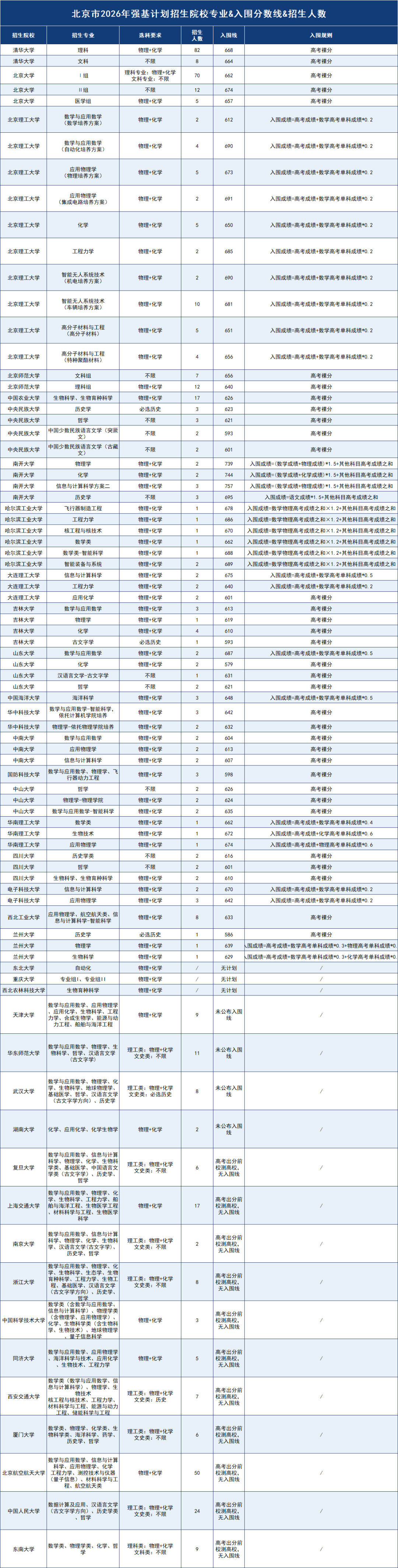 36所在京招生强基计划院校入围数据、招生人数解读,2027届考生参考