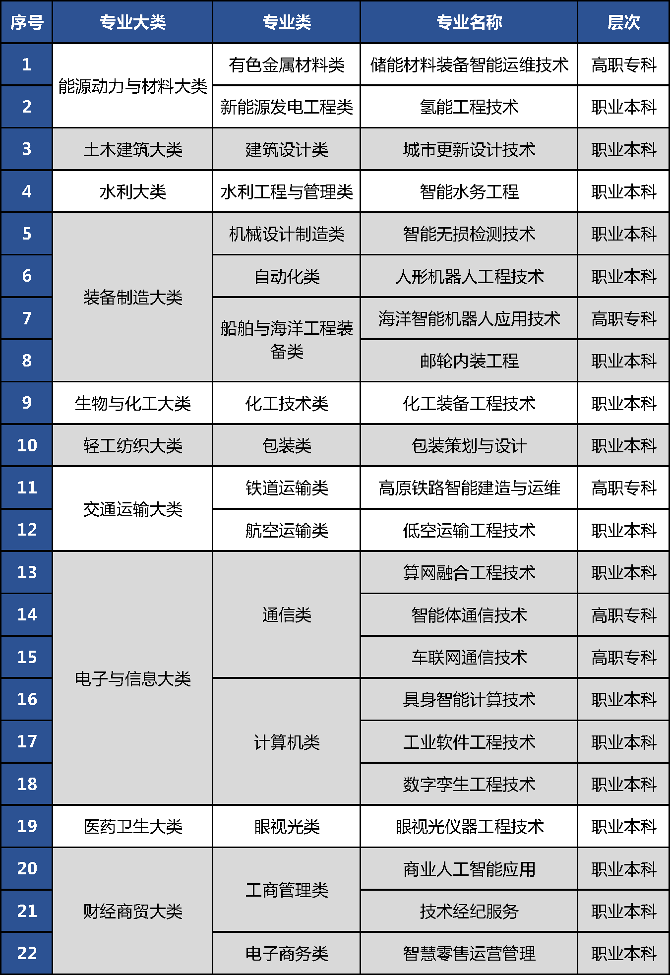 教育部发布新增补27个职业教育本专科专业,2027年开始招生