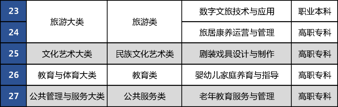 教育部发布新增补27个职业教育本专科专业,2027年开始招生
