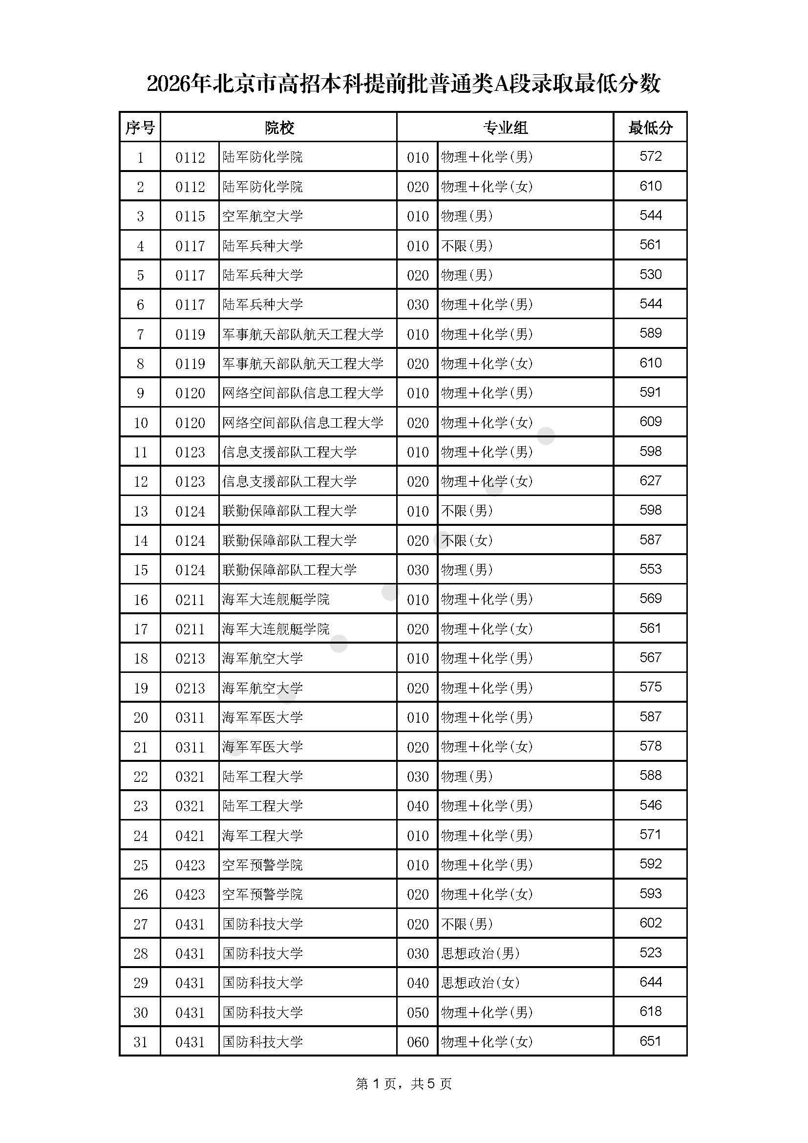 2026年北京市高招本科提前批普通类A段录取最低分数