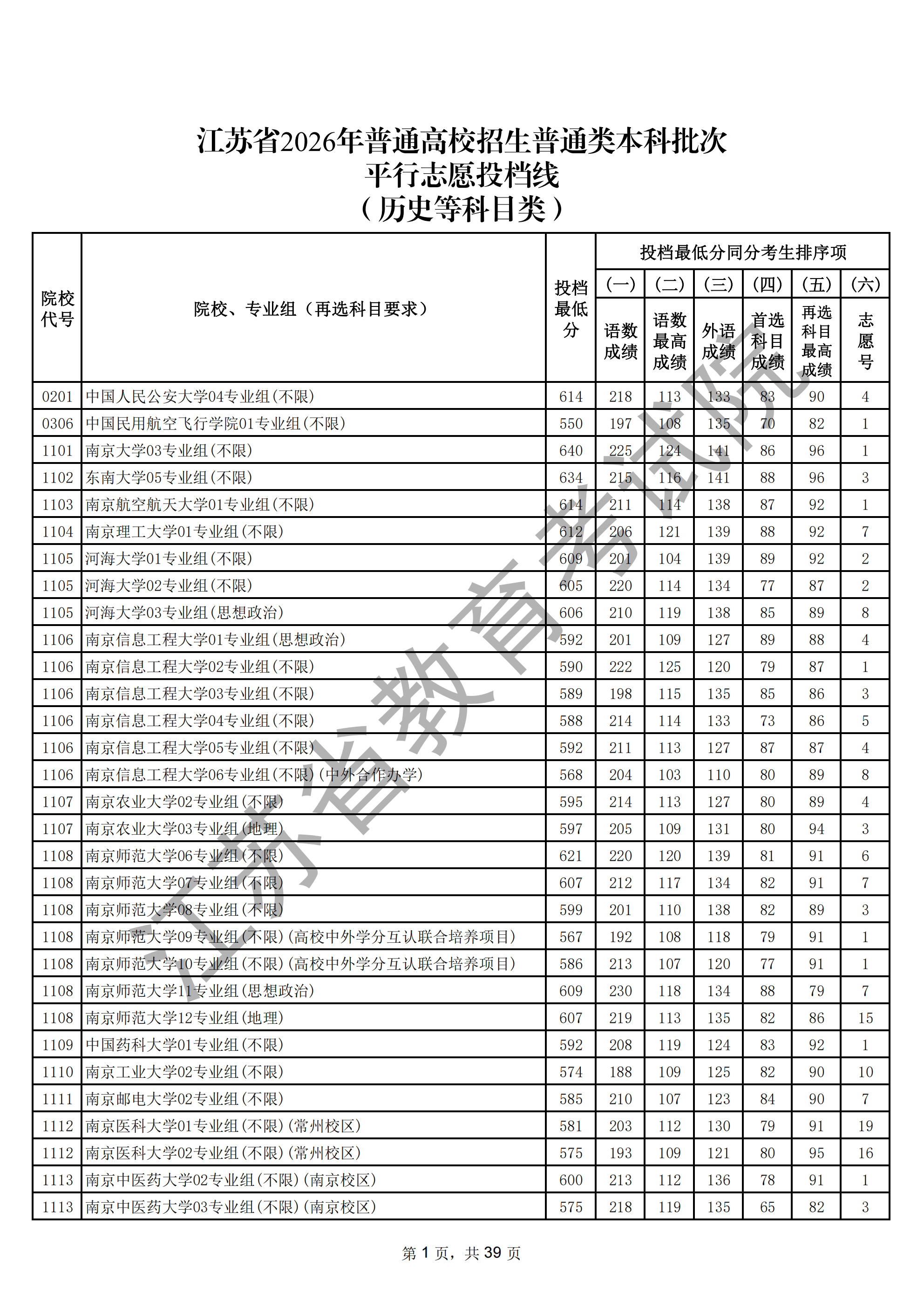江苏省2026年普通高校招生普通类本科批次平行志愿投档线(历史等科目类)
