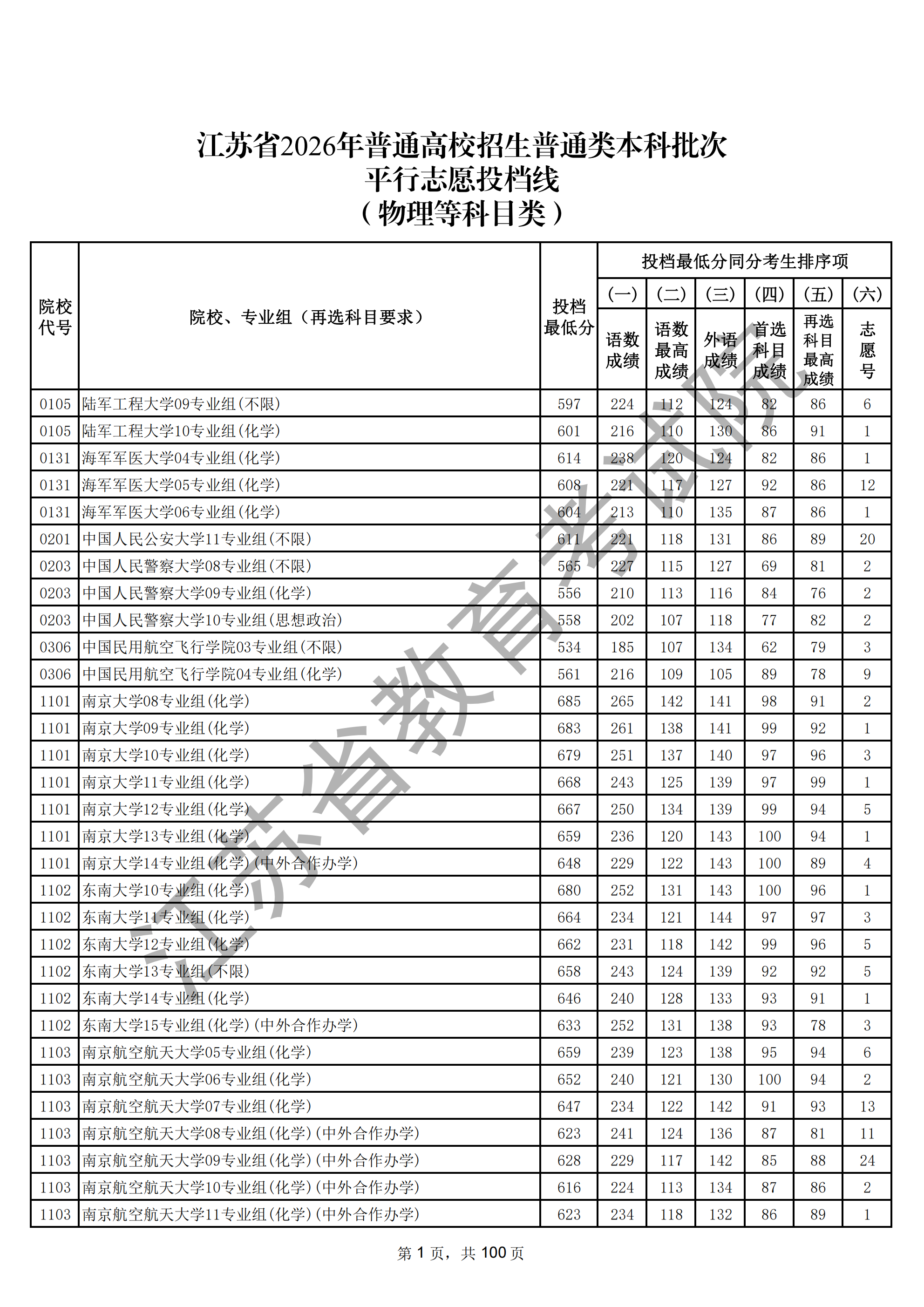 江苏省2026年普通类本科批次物理类投档线
