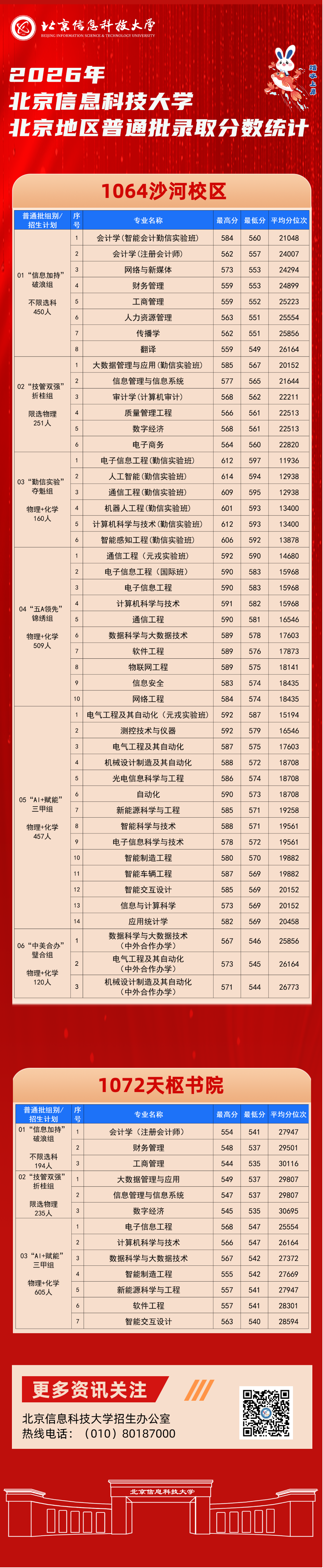 北京信息科技大学2026在京本科普通批录取分数线再上涨?