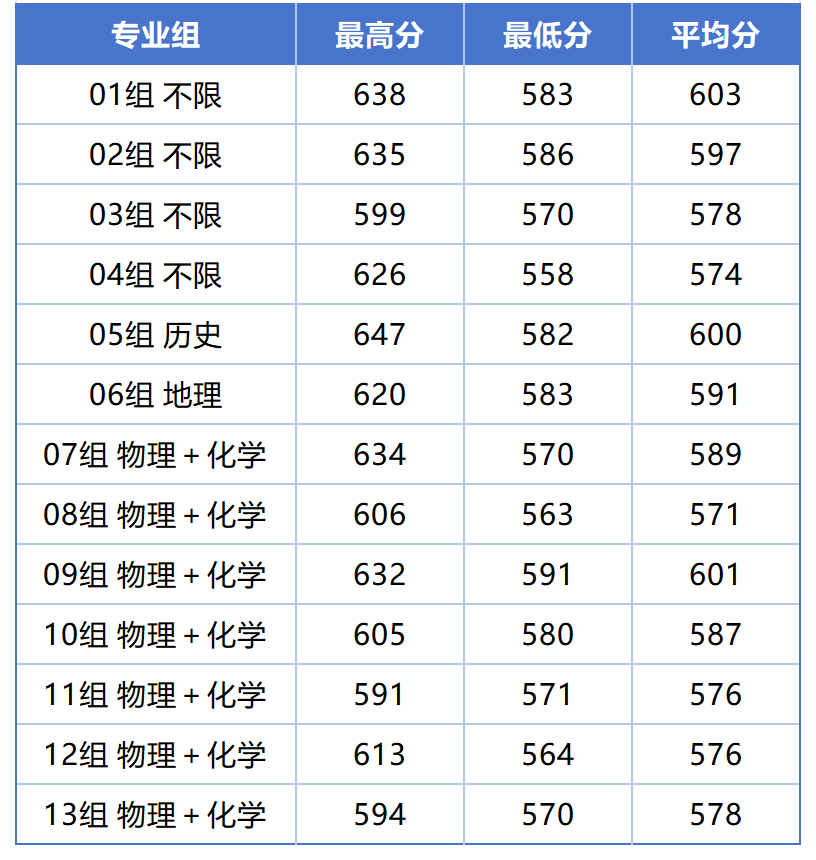 2026首都师范大学在京招生各专业录取分数线
