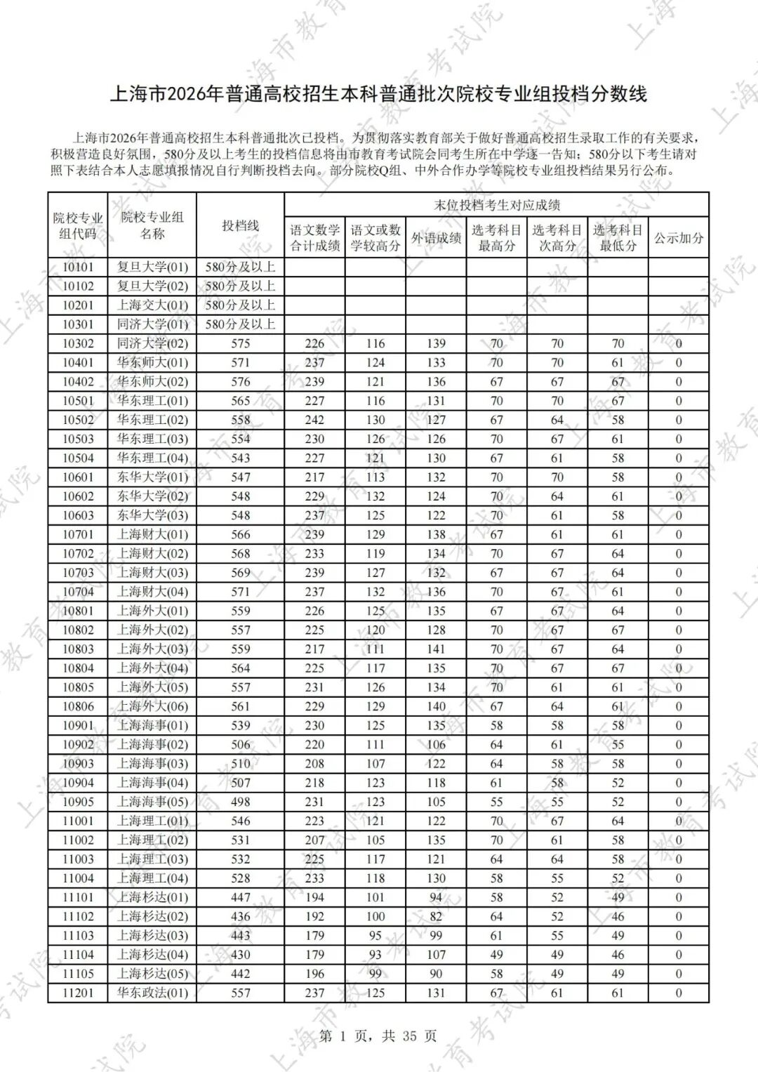 上海市2026年普通高校招生本科普通批次平行志愿院校专业组投档分数线