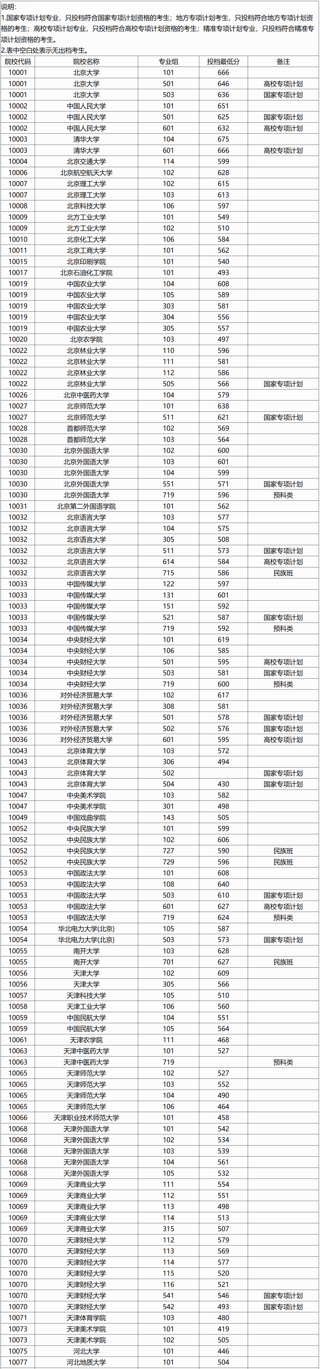 广西2026年本科普通批院校专业组投档最低分数线