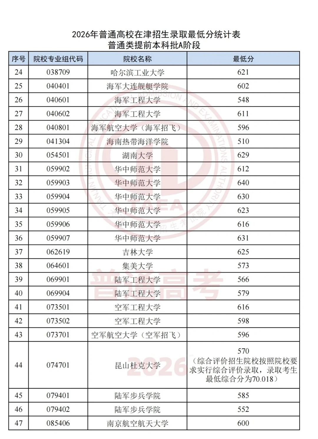 2026年天津市高招本科提前批录取投档线