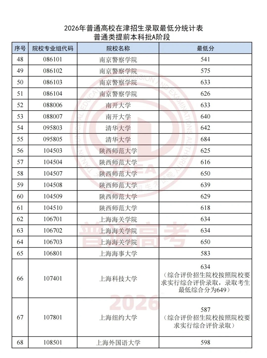 2026年天津市高招本科提前批录取投档线
