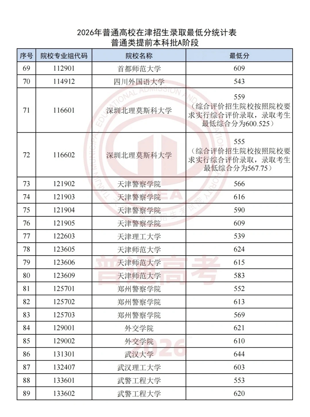 2026年天津市高招本科提前批录取投档线