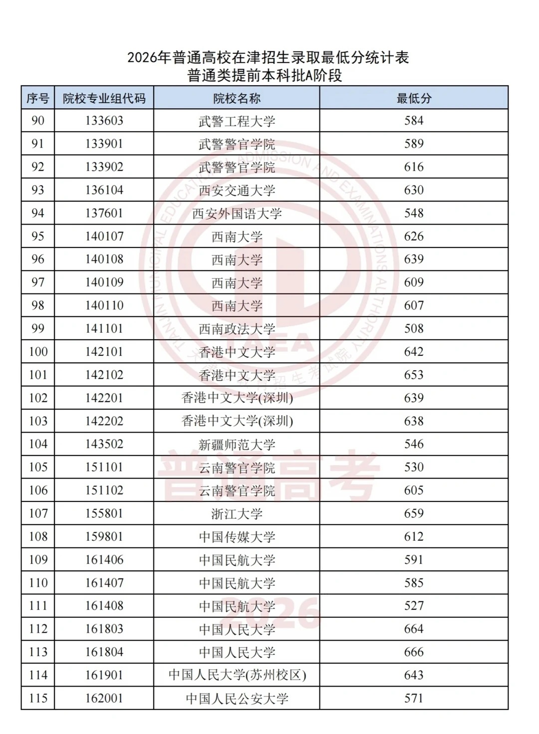 2026年天津市高招本科提前批录取投档线