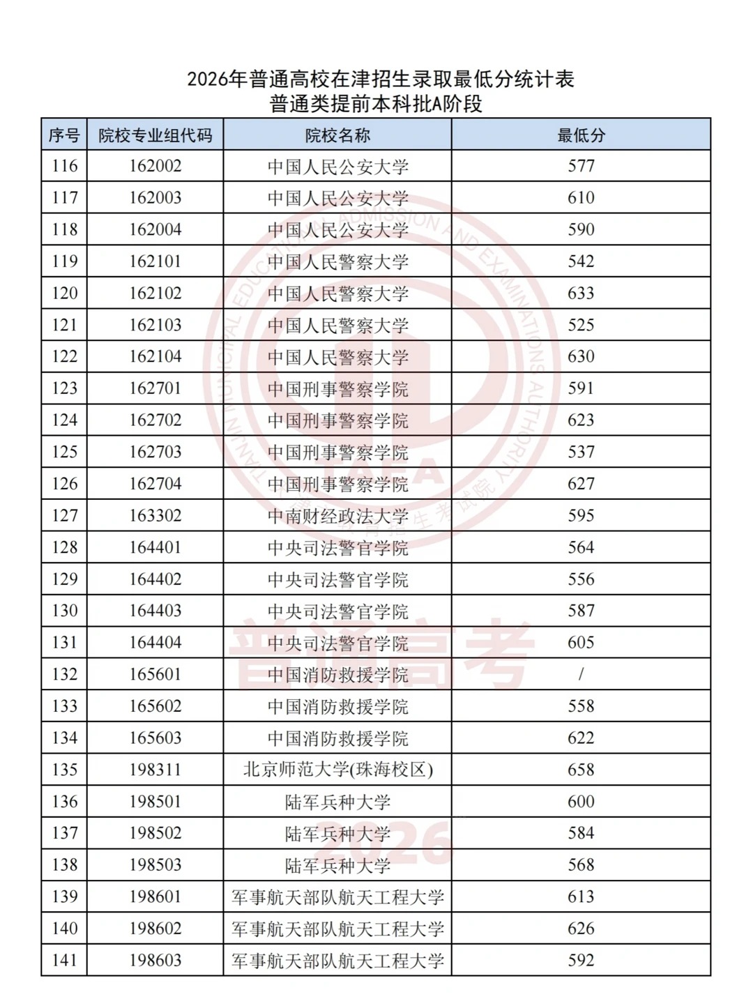 2026年天津市高招本科提前批录取投档线