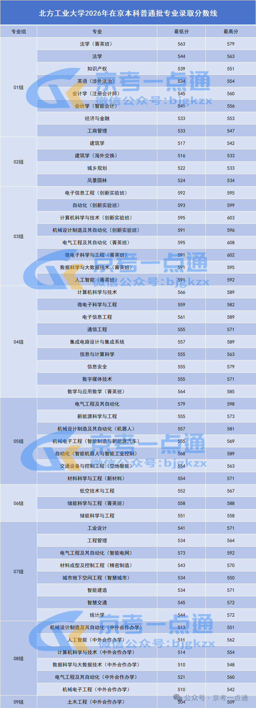2026北方工业大学在京招生各专业录取分数线