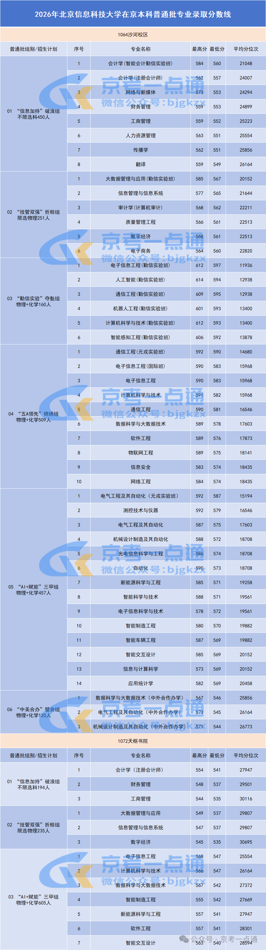2026北京信息科技大学在京招生各专业录取分数线