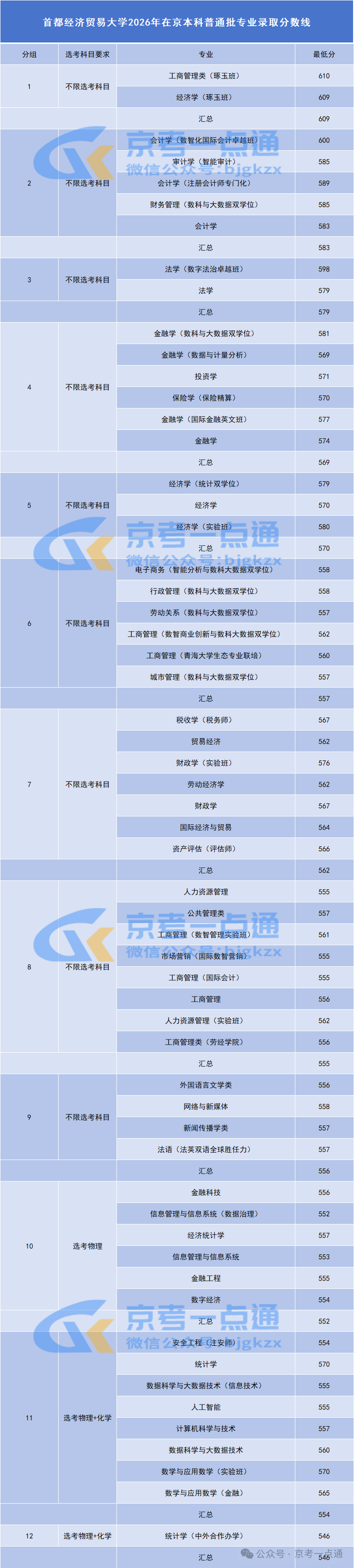 2026首都经济贸易大学在京招生各专业录取分数线