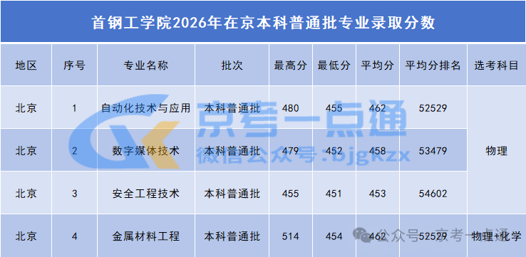 2026首钢工学院在京招生各专业录取分数线