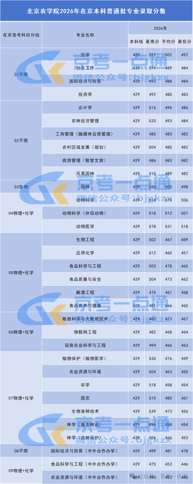 2026北京农学院在京招生各专业录取分数线