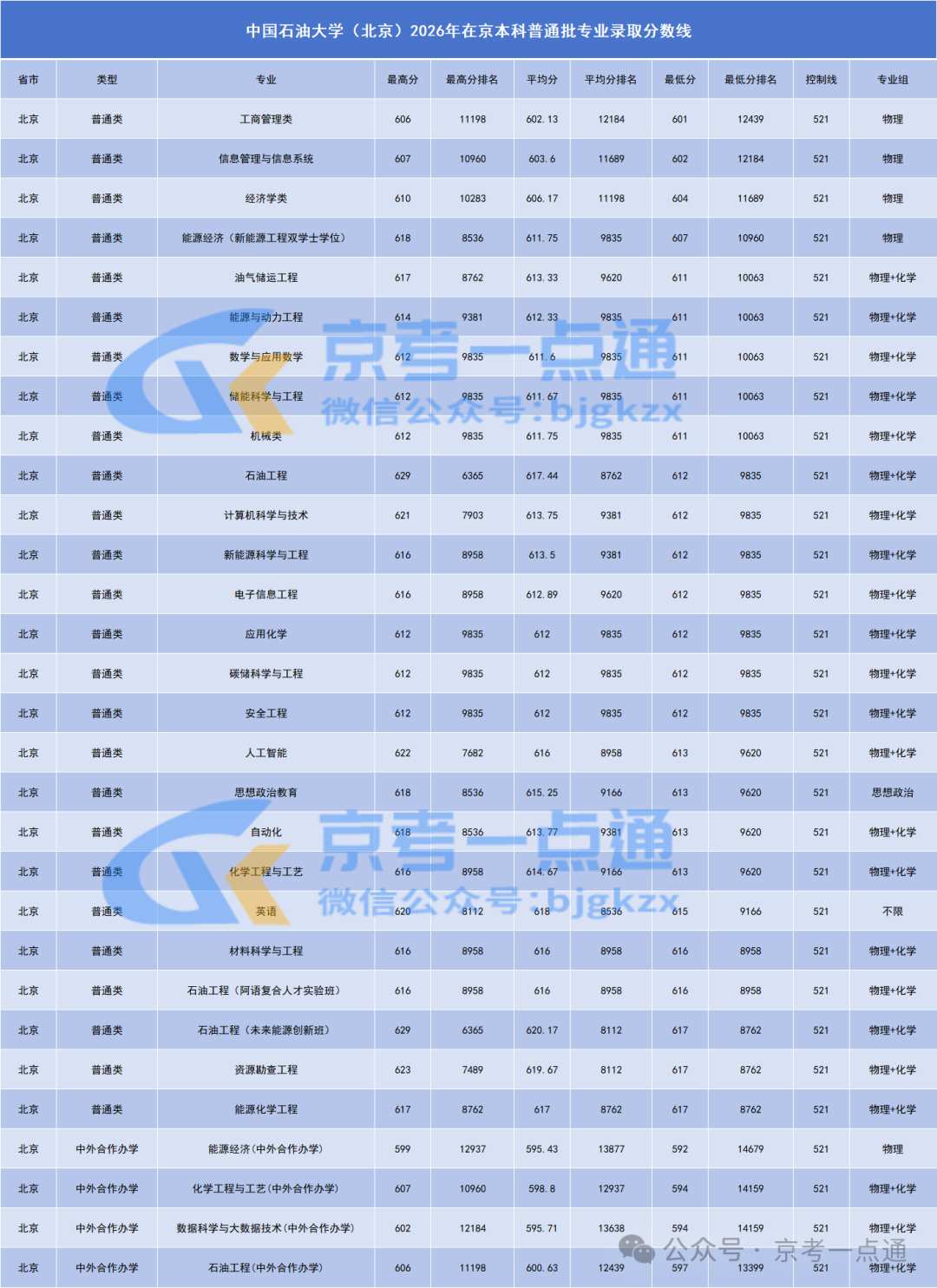 2026中国石油大学（北京）在京招生各专业录取分数线