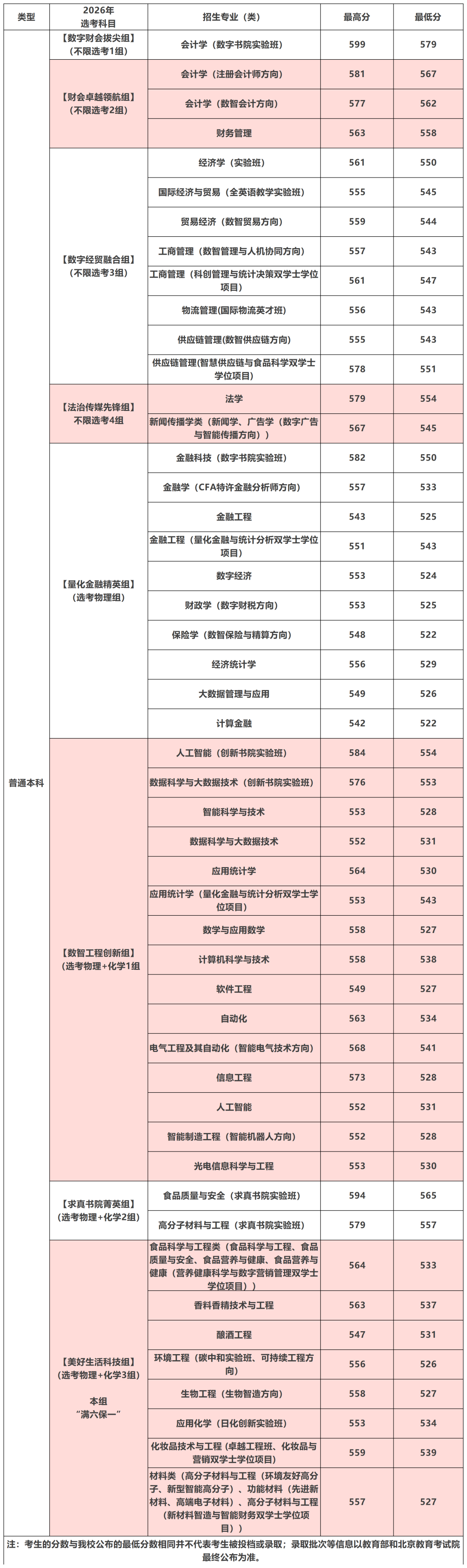 2026北京工商大学在京招生各专业录取分数线