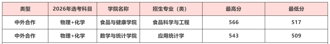 2026北京工商大学在京招生各专业录取分数线