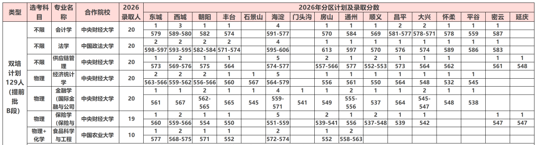 2026北京工商大学在京招生各专业录取分数线