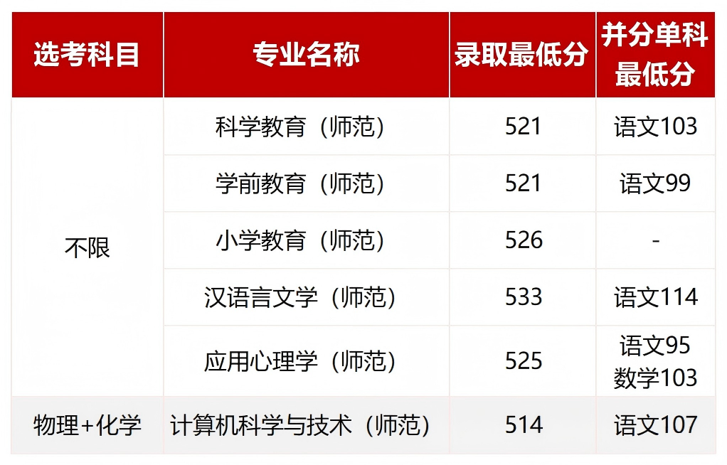 2026北京联合大学在京招生各专业录取分数线