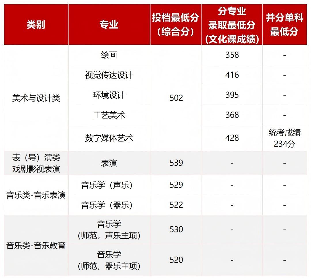2026北京联合大学在京招生各专业录取分数线