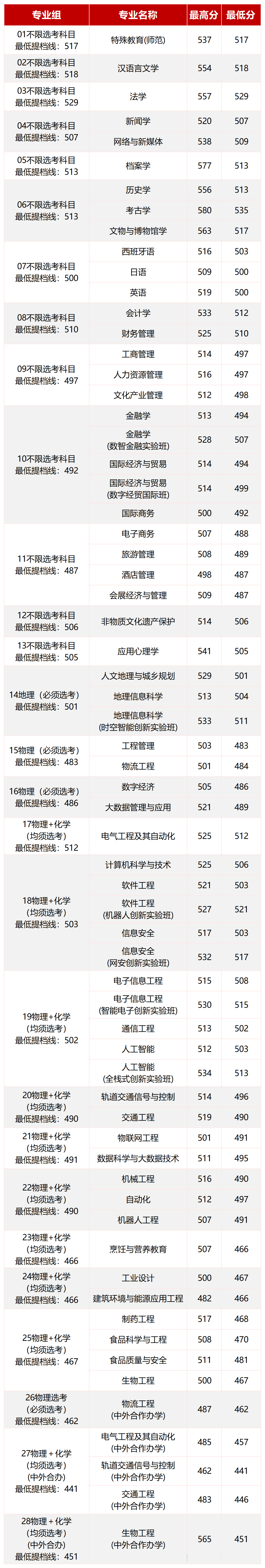 2026北京联合大学在京招生各专业录取分数线