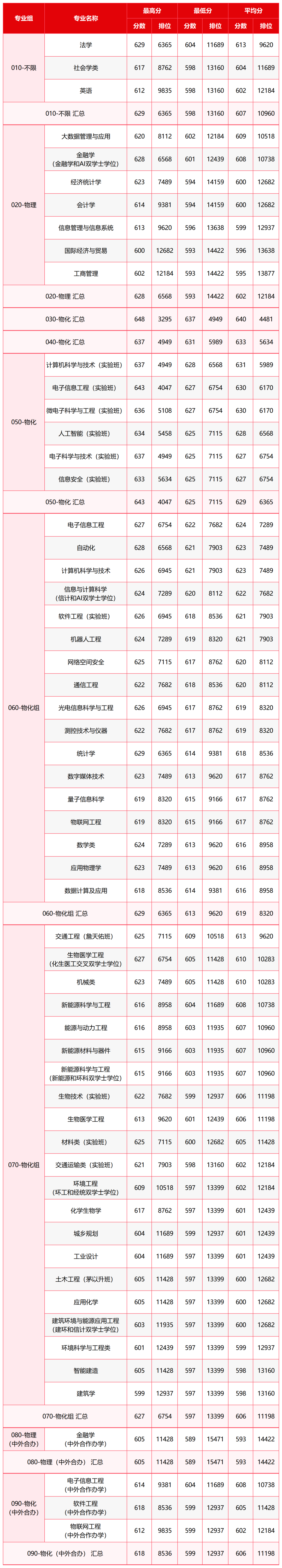 2026北京工业大学在京招生各专业录取分数线
