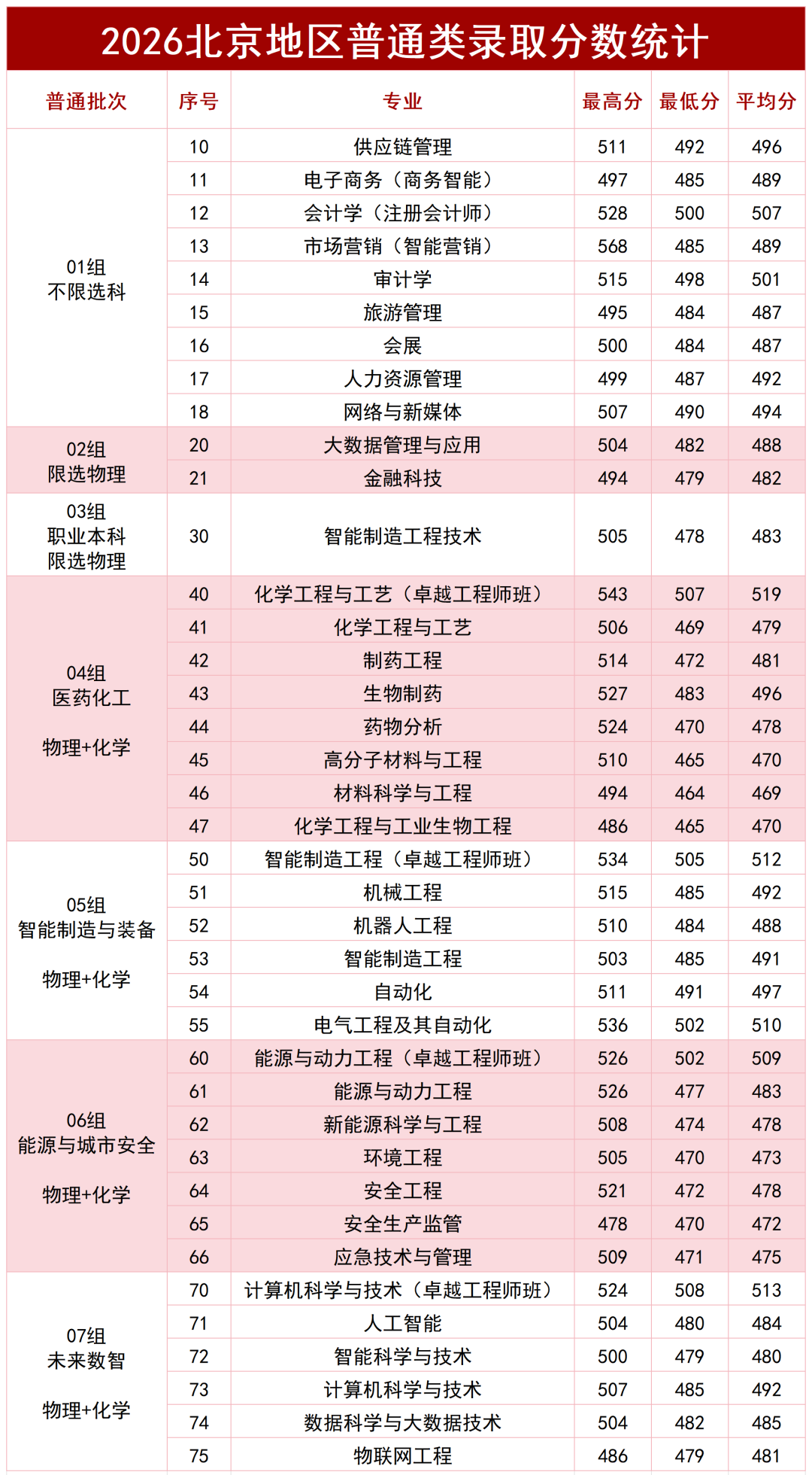 2026北京石油化工学院在京招生各专业录取分数线