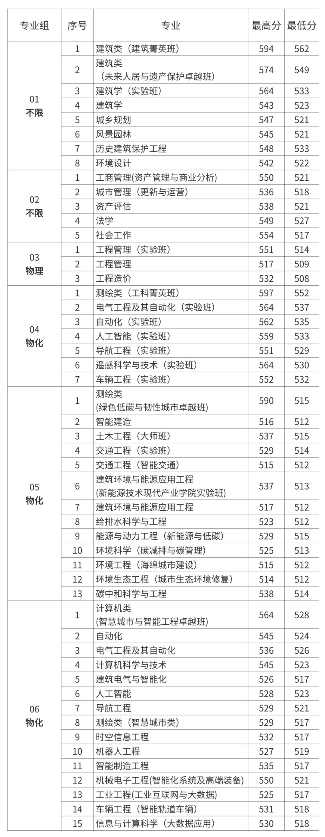 2026北京建筑大学在京招生各专业录取分数线