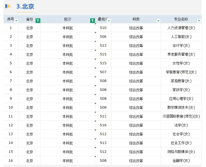 2026中华女子学院在京招生各专业录取分数线