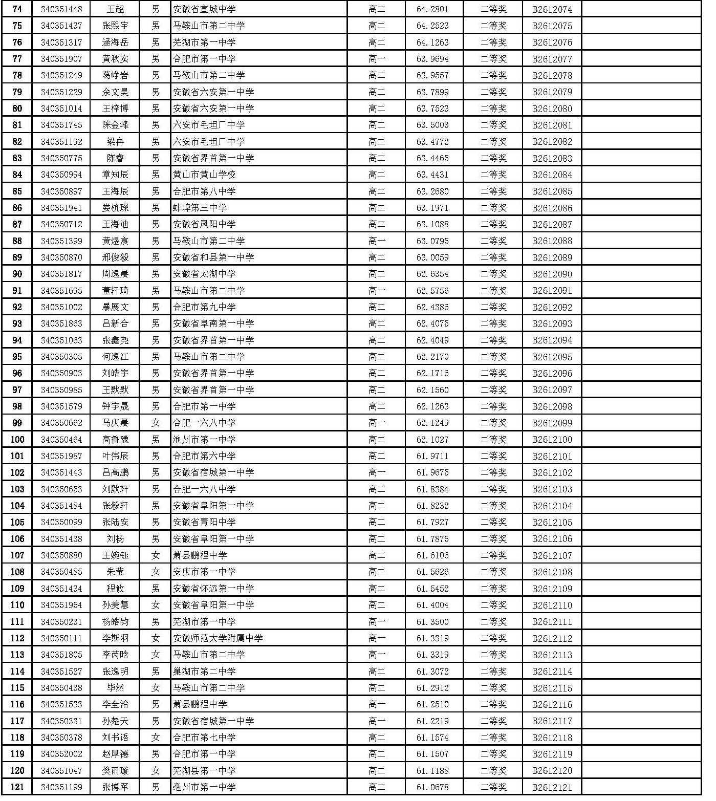 2026年全国中学生生物学联赛安徽赛区省二获奖名单