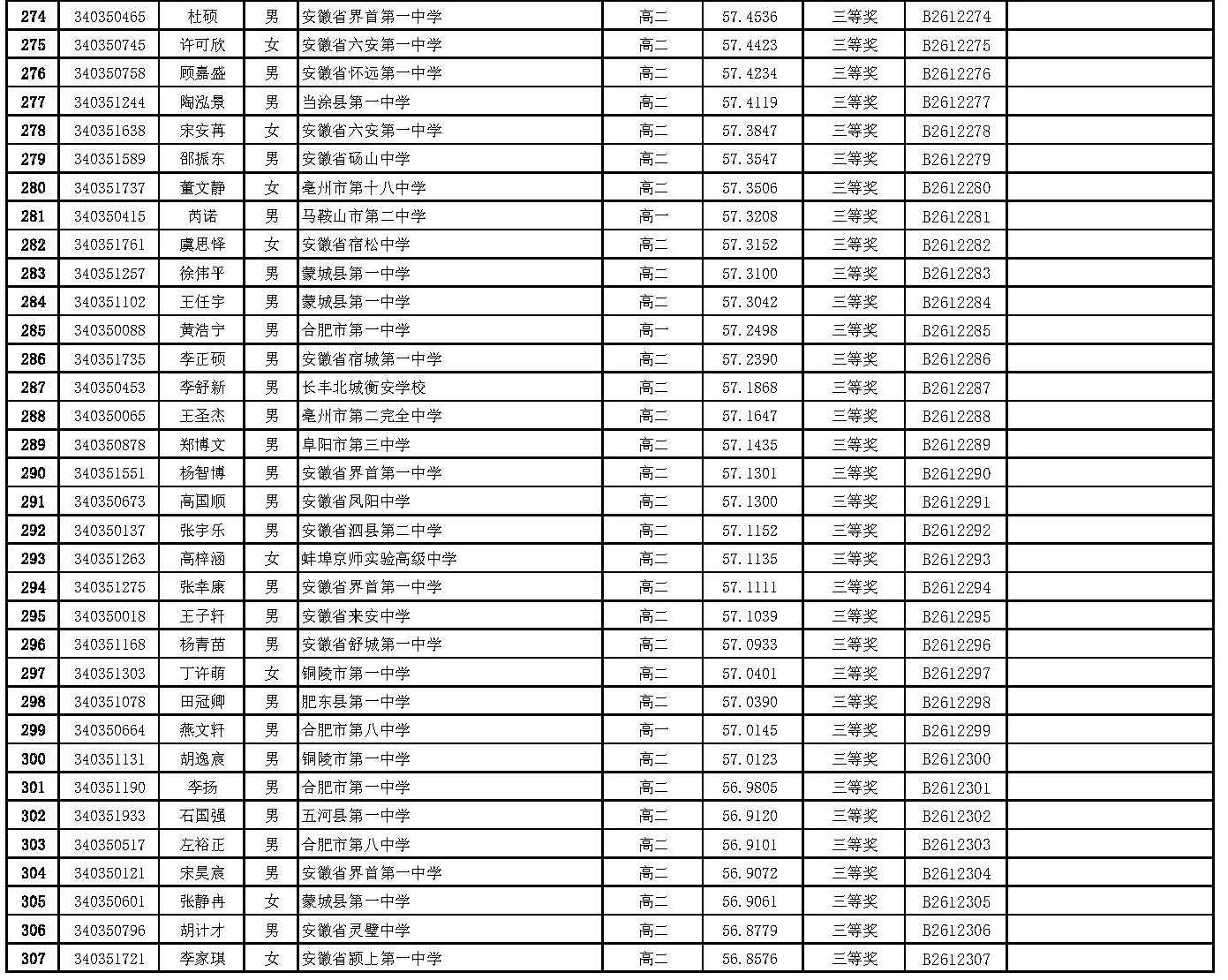 2026年全国中学生生物学联赛安徽赛区省三获奖名单