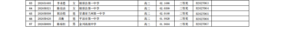 2026年全国中学生生物学联赛甘肃赛区省二获奖名单