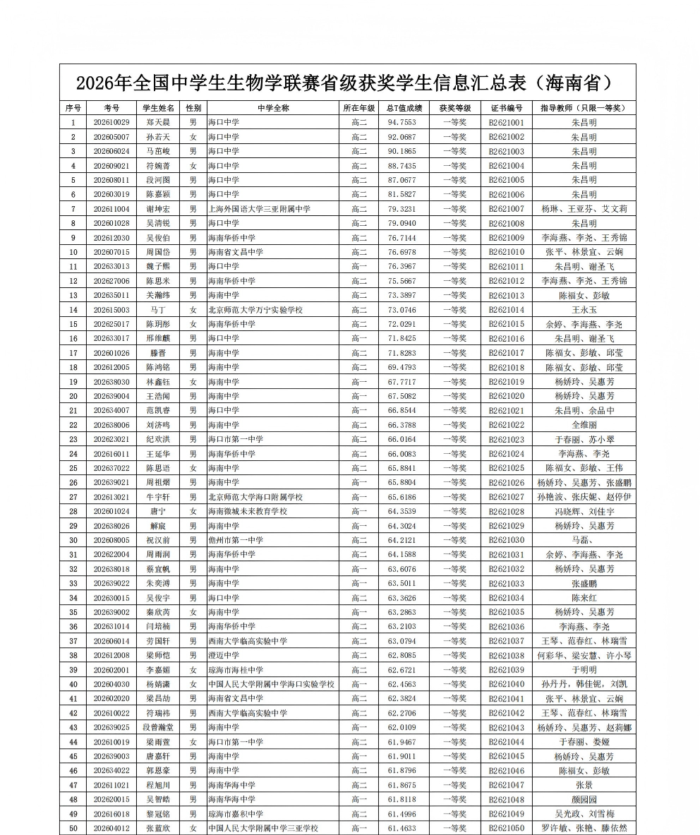2026年全国中学生生物学联赛海南赛区省一获奖名单