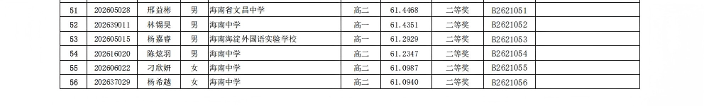 2026年全国中学生生物学联赛海南赛区省二获奖名单