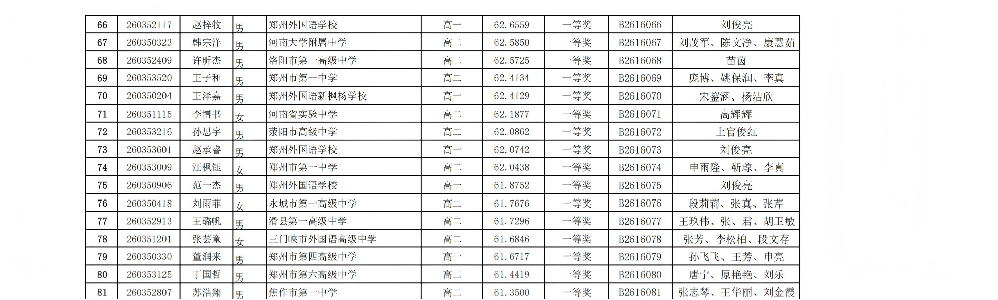 2026年全国中学生生物学联赛河南赛区省一获奖名单