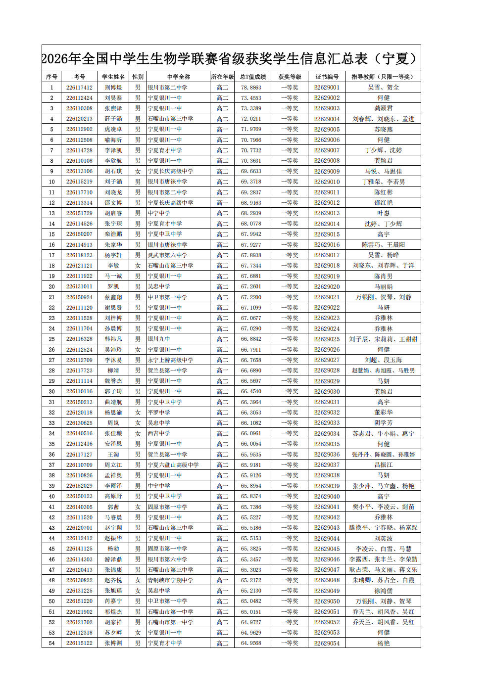 2026年全国中学生生物学联赛宁夏赛区省一获奖名单